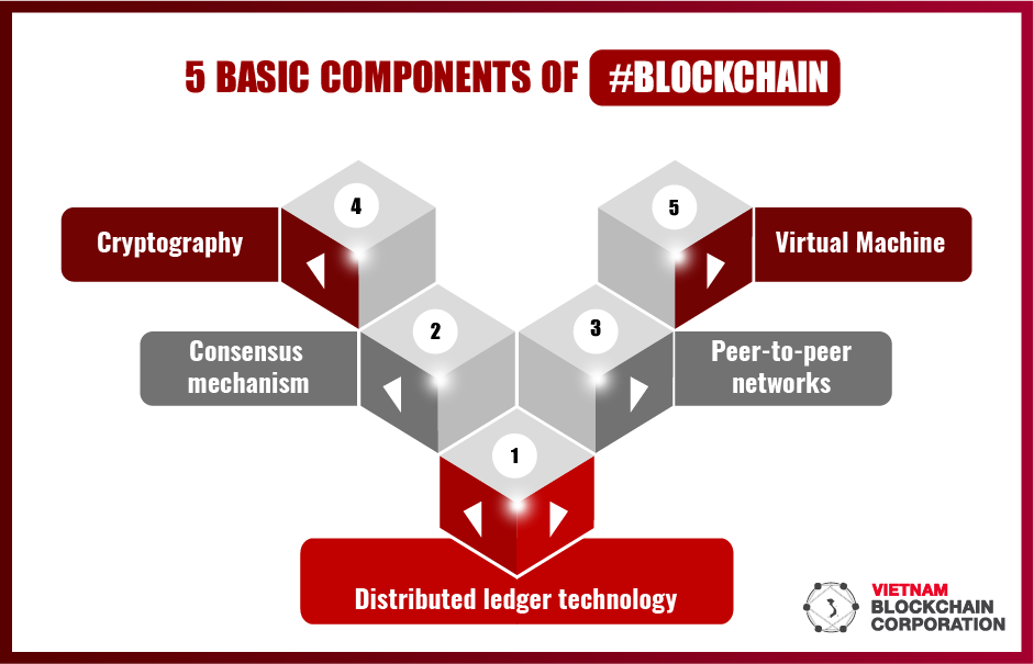 what are the three primary components in a blockchain?