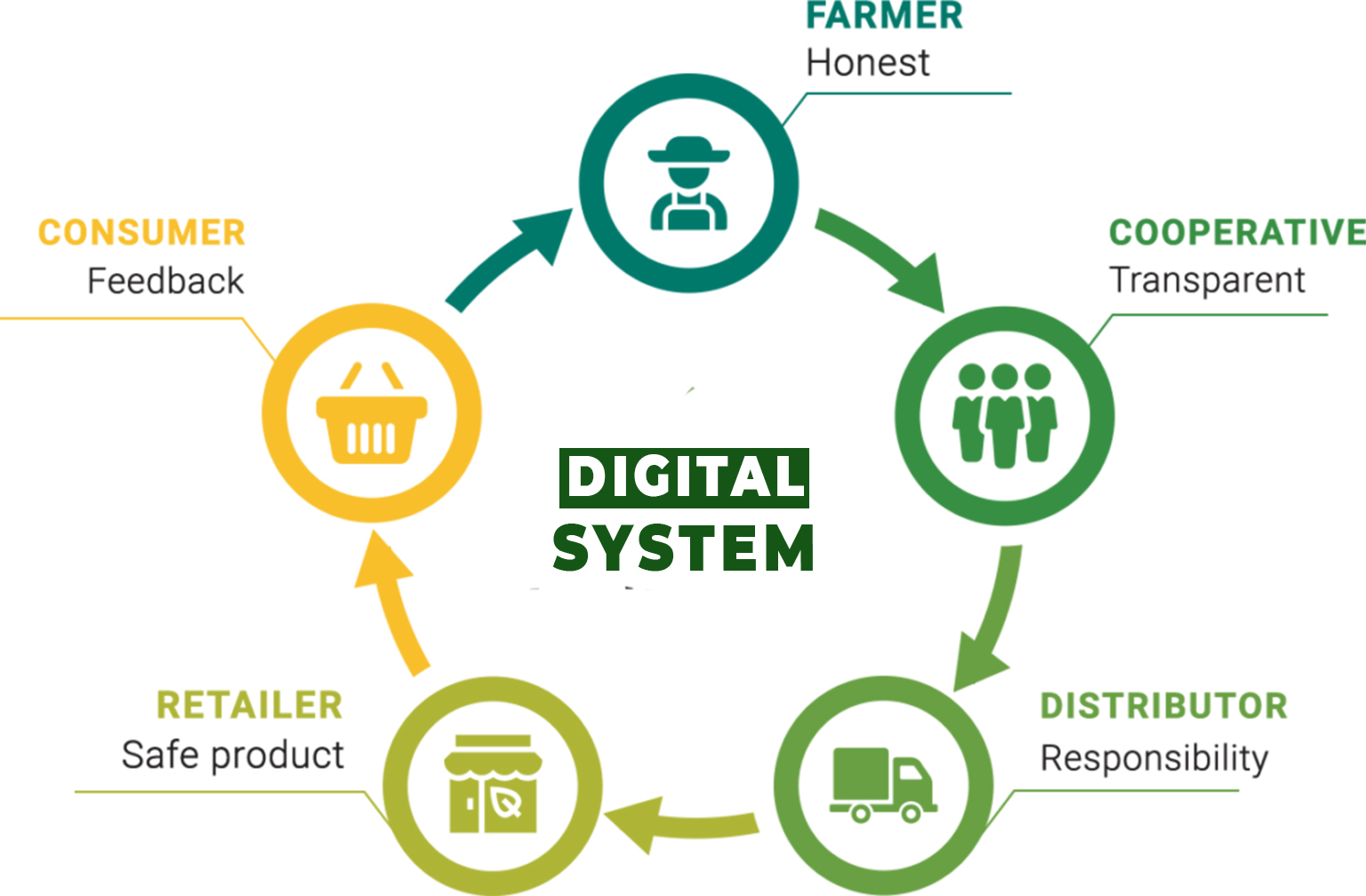 Digital Traceability for Agricultural Products on the Blockchain platform