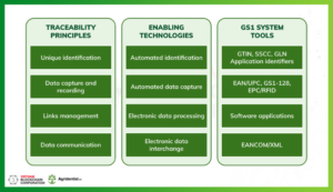 Build A Traceability System Complying With The GS1 Standards