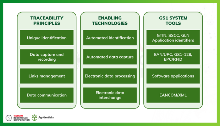 Build A Traceability System Complying With The GS1 Standards