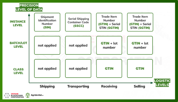 Traceability Complies With The GS1 Standards